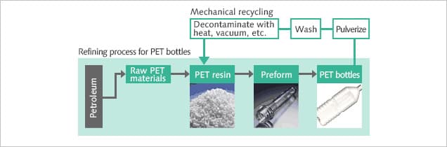 Diagram of mechanical recycling