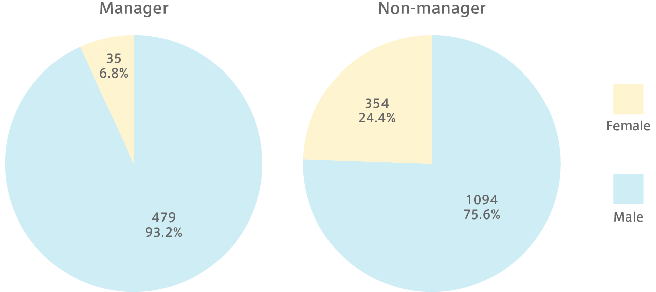 Graph of Number of male and female employees by Management or Non-management position