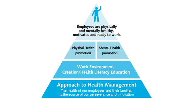 Approach to health and productivity management