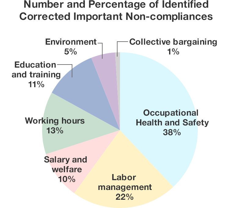 Number and Percentage of Identified Corrected Important Non-compliances (140)